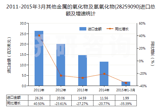2011-2015年3月其他金屬的氧化物及氫氧化物(28259090)進口總額及增速統(tǒng)計